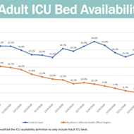 Ventura’s ICU capacity plunges as Tri-Counties await state response to separate region request