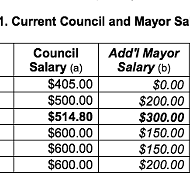Pismo council and mayor to get pay raise