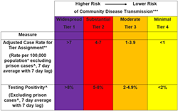 State&rsquo;s new COVID-19 health equity metric may help some counties reopen faster