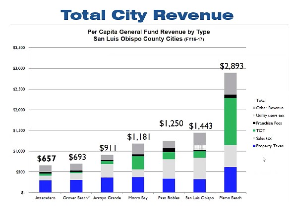 LAST PLACE The city of Atascadero receives less tax revenue than other cities in SLO County. - GRAPHIC COURTESY OF THE CITY OF ATASCADERO