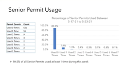 OCCUPIED Approximately 10 to 11 percent of 694 senior parking permit holders are utilizing Paso Robles’ senior parking program. - IMAGE COURTESY OF THE CITY OF PASO ROBLES