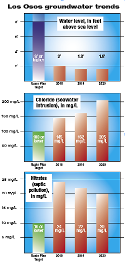 WRONG DIRECTION Three important metrics to measure the health of the Los Osos Valley Groundwater Basin show troubling trends. While nitrate levels are dropping steadily, chloride levels (salt from seawater intrusion) are increasing. None of the metrics have reached their target levels. - DATA COURTESY OF THE LOS OSOS CSD/GRAPHIC DESIGNED BY ALEX ZUNIGA