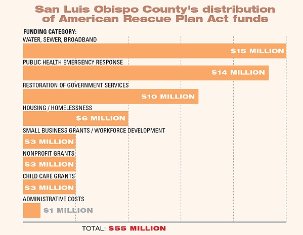 DIVVY UP Last year, the SLO County Board of Supervisors approved a plan for how to spend its $55 million in American Rescue Plan Act funds. - DATA COURTESY OF SLO COUNTY; GRAPHIC BY LENI LITONJUA