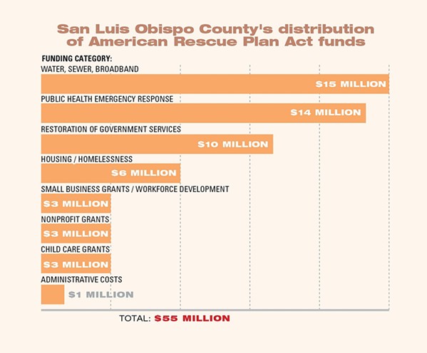 DIVVY UP SLO County significantly increased the number of nonprofits that would receive ARPA grants after community backlash. - GRAPHIC BY LENI LITONJUA