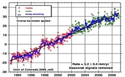 SEA-LEVEL RISE IN MILLIMETERS, AVERAGED OVER THE OCEAN SURFACE:  The measurements come from NASA satellites TOPEX and Jason. This graph is taken from Dr. Steve Narem (sealevel.colorado.edu).