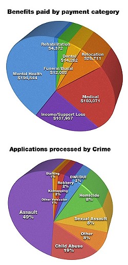 BENEFITS AND APPLICATIONS:  All graphs are based on data for SLO County, which was provided by the California Victim Compensation and Government Claims Board. - GRAPHIC BY ALEX ZUNIGA