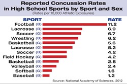 REPORTED CONCUSSION RATES  IN HIGH SCHOOL SPORTS BY SPORT AND SEX: - SOURCE: NATIONAL ACADEMY OF SCIENCES, 2012