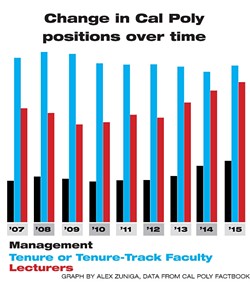 CHANGE IN CAL POLY POSITIONS OVER TIME: - GRAPHIC BY ALEX ZUNIGA