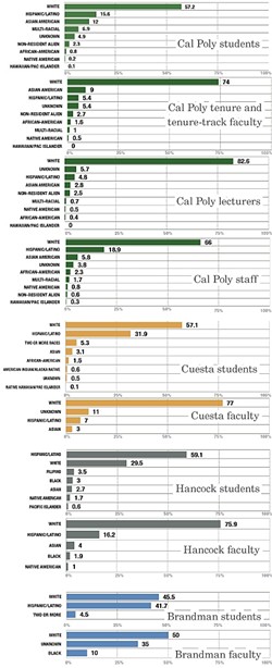 THE BREAKDOWN:  Cal Poly enrolls more white students than any four-year public university in California. These graphs break down racial demographics of four Central Coast colleges. - DATA COURTESY OF CAL POLY, ALLAN HANCOCK COLLEGE,  CUESTA COLLEGE, AND BRANDMAN UNIVERSITY