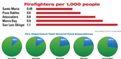 UNDERSTAFFED Paso Robles has fewer firefighters per 1,000 residents than other local cities and spends a lower percentage of general funds on its fire department than comparable cities. - DATA COURTESY OF THE CITY OF PASO ROBLES