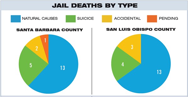 JAIL DEATHS BY TYPE Santa Barbara County: Coroners reports show that 21 inmates died in the Santa Barbara County Main Jail between 2000 and 2018. Most of those deaths were classified as "natural," with deceased inmates suffering from a variety of chronic illnesses. SLO County: Since 2000, 20 inmates have died in the SLO County Jail. Many of those deaths were classified as natural. However, the families of some inmates dispute those findings and believe that poor medical care and negligence may have caused or hastened some of those deaths. - GRAPHIC BY ALEX ZUNIGA