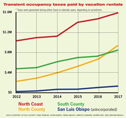 TRANSIENT OCCUPANCY TAXES PAID BY VACATION RENTALS - DATA COURTESY OF SLO COUNTY, PASO ROBLES, ATASCADERO, PISMO BEACH, ARROYO GRANDE, MORRO BAY, AND GROVER BEACH