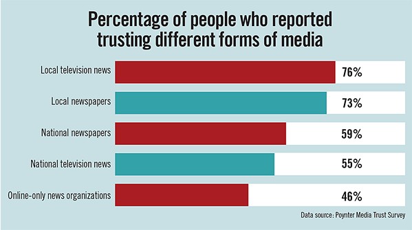 COMPARING TRUST According to a 2018 survey from the Poynter Institute, Americans trust local newspapers more than national print outlets. - GRAPHIC BY ALEX ZUNIGA