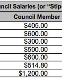 MO' MONEY The Grover Beach City Council plans to increase pay for council members and the mayor for first time in more than 30 years.